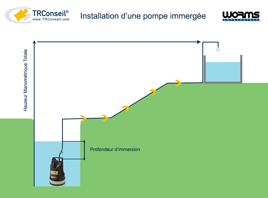 Installation pompe submergee