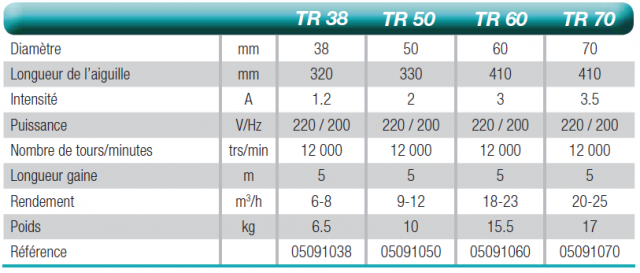 caracteristiques aiguilles vibrantes IMER TR