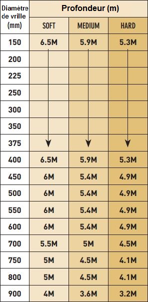 Performance profondeur creuse tariere AUGERTORQUE 10000