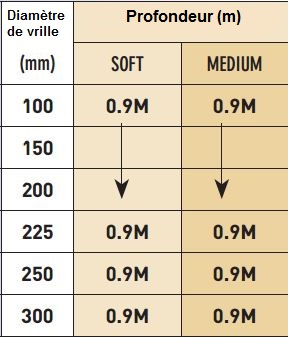 Performance profondeur creuse tariere AUGERTORQUE 1200