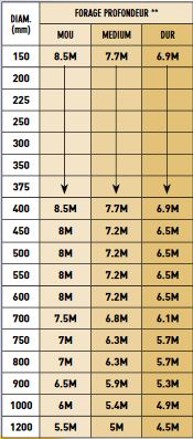 Performance profondeur creuse tariere AUGERTORQUE 20000MAX