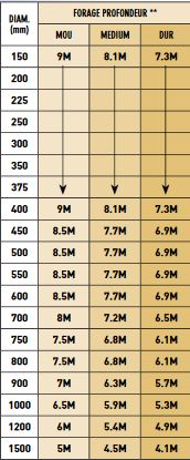 Performance profondeur creuse tariere AUGERTORQUE 25000MAX