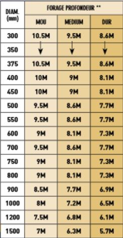 Performance profondeur creuse tariere AUGERTORQUE 35000max
