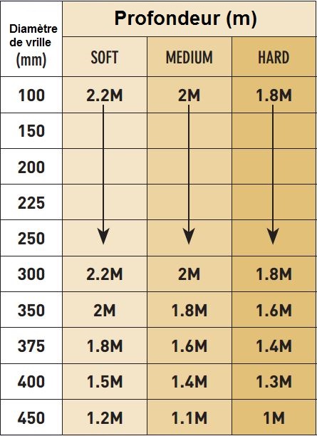 Performance profondeur creuse tariere AUGERTORQUE X2000
