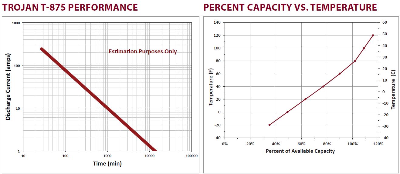 batterie trojan t875 performance