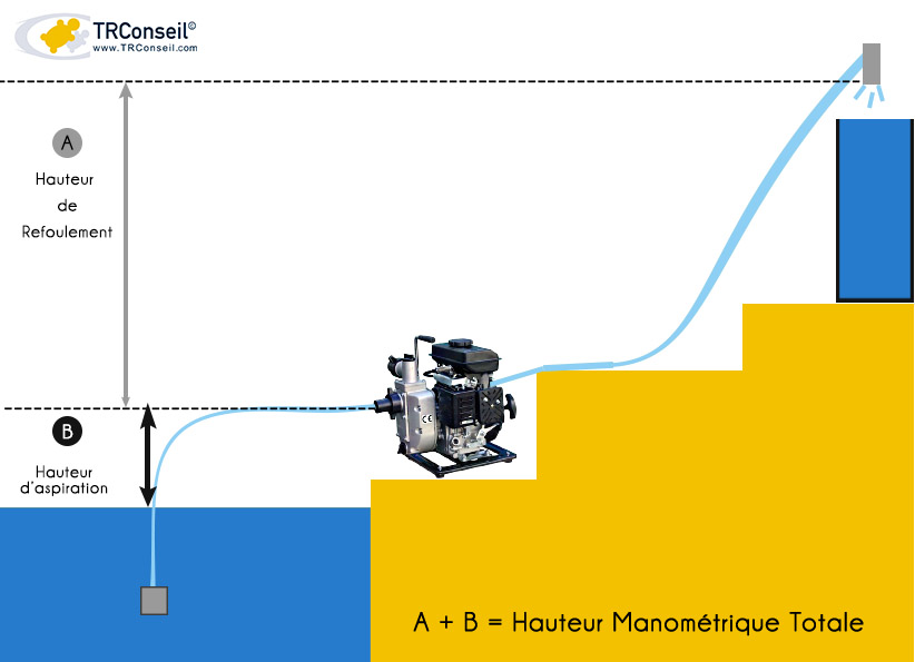 Hauteur-manométrique total