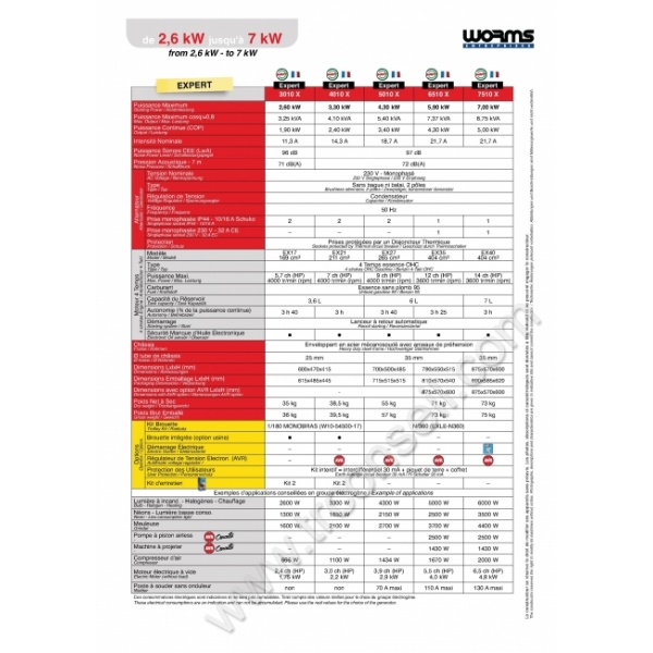 comparatif_gamme_groupe_electrogene_WORMS_EXPERT